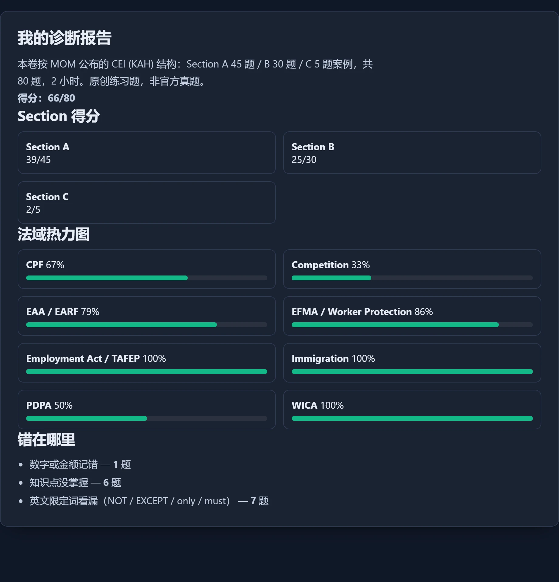 CEIPRODIGY 诊断报告：Section 得分与八法域热力图 / Diagnostic report: section scores and law-area heatmap